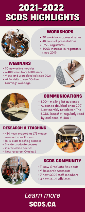 Infographic of SCDS Highlights:

Workshops:
- 30 workshops across 4 series
- 48 hours of presentations
- 1970 registrants
- 600% increase in registrants since 2019

Webinars
- 30 new online modules
- 6400 views from 1600 users
- Views and users doubled since 2021
- 675+ visits to new 