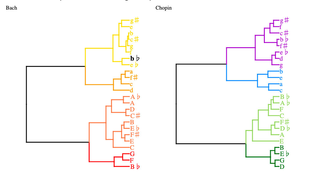 Cameron Anderson's interactive app for music analysis