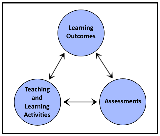 Image of cycle: three blue circles have arrows pointing in both directions between them. Categories in the circles are Learning Outcomes, Teaching and Learning Activities, Assessments