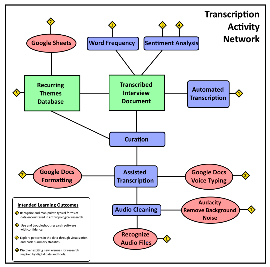 Flow chart of "Transcription Activity Network." The chart begins "Recognize audio files" then moves through options like audio cleaning, assisted transcription, Recurring themes database, word frequency, sentimental analysis. The chart features red, blue, and green tiles.