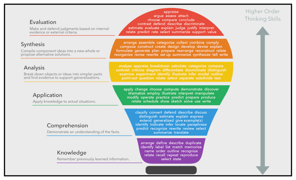 Chart of higher order thinking skills. From the bottom up, these categories are Knowledge, Comprehension, Application, Analysis, Synthesis, Evaluation. Verbs for each category are depicted in a lightbulb with six sections in red, orange, yellow, green, blue, and purple