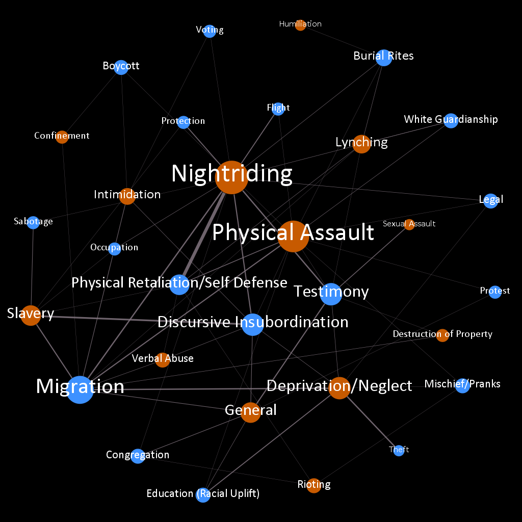 A network visualization displaying types of violence used against African Americans and the methods of resistance used in response. This visualization was created using a small subset of data from the Slave Narrative Collection.