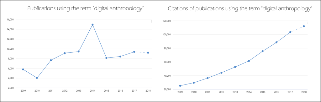 Two graphs, left shows Publications using the term 'digital anthropology' as spiking in 2014; right grab shows 'citations of publications using the term 'digital anthropology' steadily rising