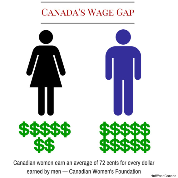 Infographic noting that Canadian women earn an average of 72 cents for every dollar earned by men.
