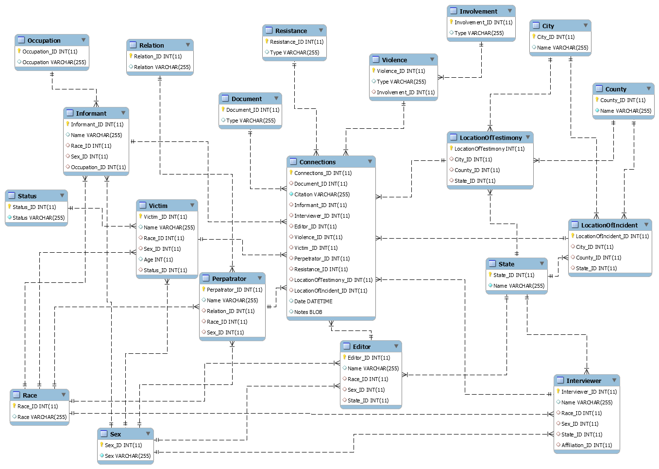 Initial diagram of Sarah Whitwell's relational database