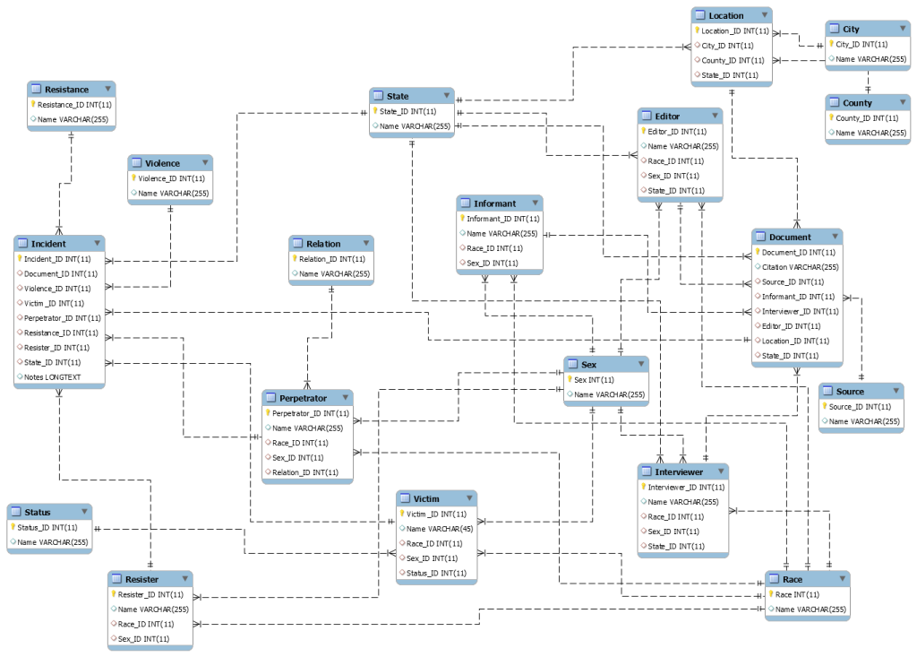 Diagram of Sarah Whitwell's database design as a flow chart