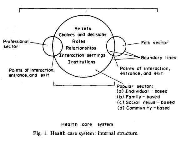 Kleinman's health belief framework. It has a circle that says "Beliefs, Choices and decisions, Roles, Relationships, Interaction Setting, Institutions", and notes influencing elements on these factors including "professional sector" "folk sector" and "popular sector" which in turn includes individual, family, social and community nexuses
