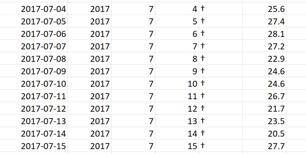 Spreadsheet of data about temperatures in July 2017