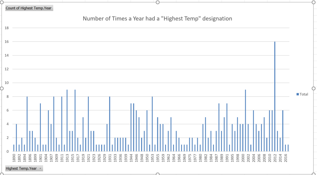 Line graph for number of times a year had a "highest temp" designation