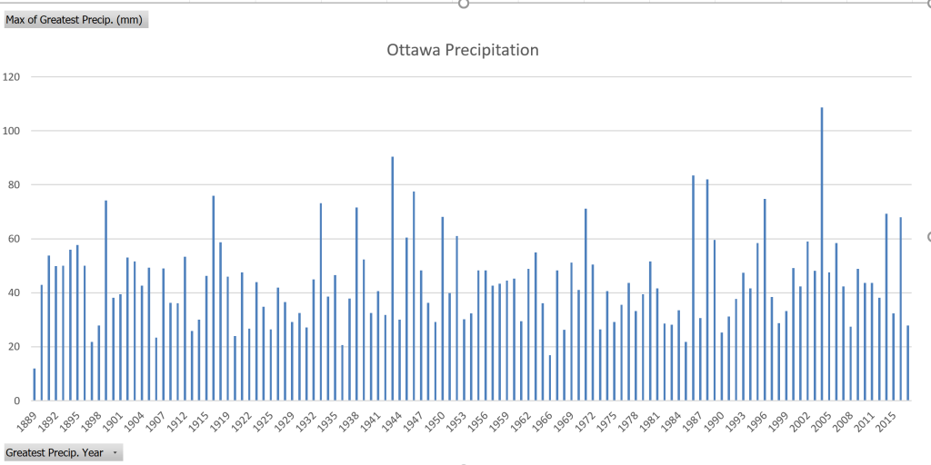 Line graph of precipitation in Ottawa from 1889 to 2016