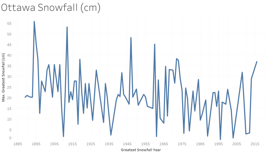 Line graph of snowfall in Ottawa