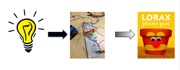 Diagram showing a lightbulb (idea) that points to a circuit board (work in progress) that points to the final product, the Lorax Plant Pot (a plant pot that will make sounds when a plant's leaves are touched)