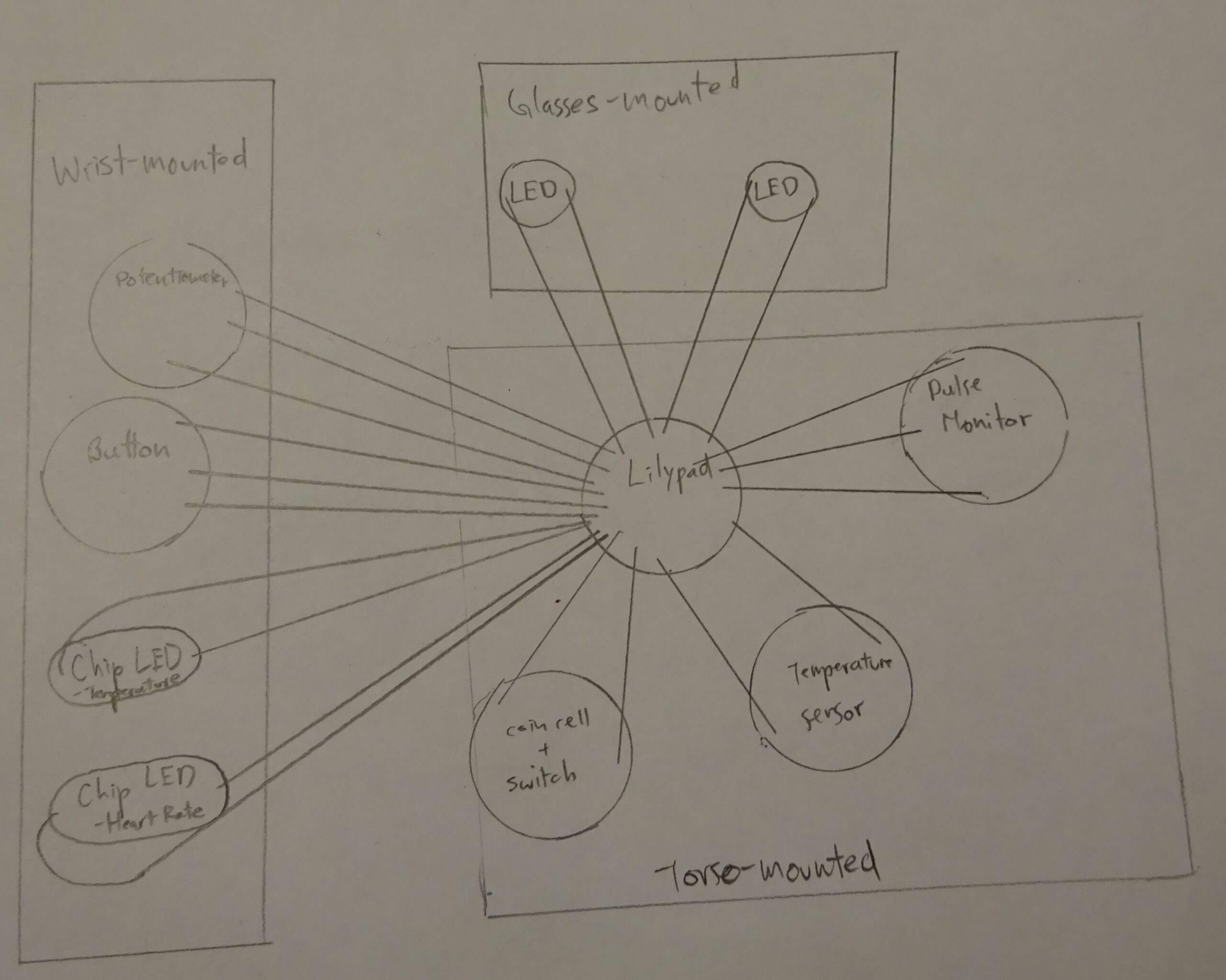 Drawing that plans out a jacket with integrated sensors that track the wearer's temperature, heart rate, and more