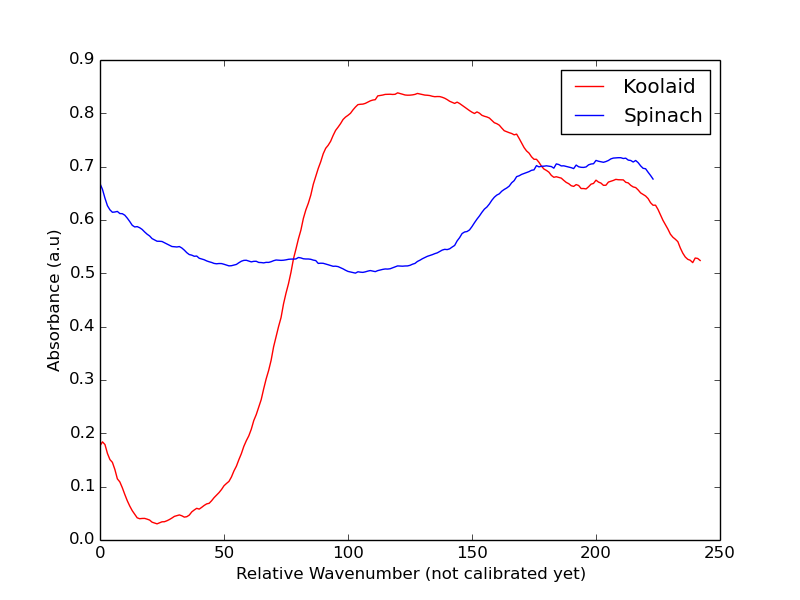 Graph measuring spectral data of koolaid and spinach. Koolaid spikes then lowers. Spinach gradually rises but stays fairly horizontal.
