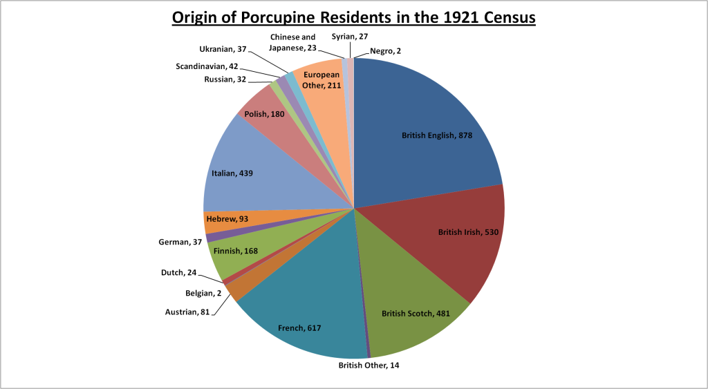 Pie chart showing origins of Porcupine residents in 1921 census. The biggest segments are British English, British Irish, British Scotch, French, and Italian.
